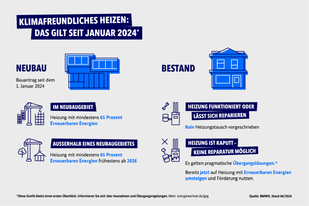 Heizungstausch nach dem GEG ab 1.1.2024: Neubau und Bestand