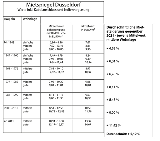 Mietspiegel Düsseldorf Werte