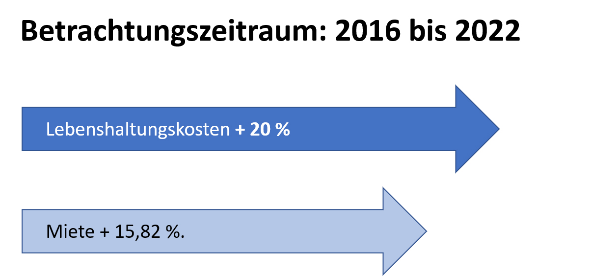 Lebenshaltungskosten und Miete 2016 bis 2022