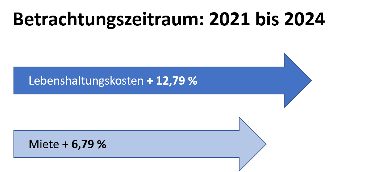Lebenshaltungskosten und Miete 2021 bis 2024